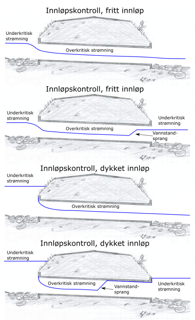 Eksempel på strømning med innløpskontroll. Fritt innløp og dykket innløp med og uten vannstandsprang i løpet