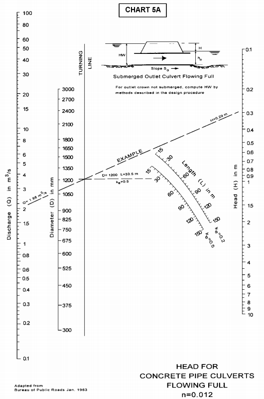 Nomogram for beregning av falltap i fulltløpende rørkulvert av betong